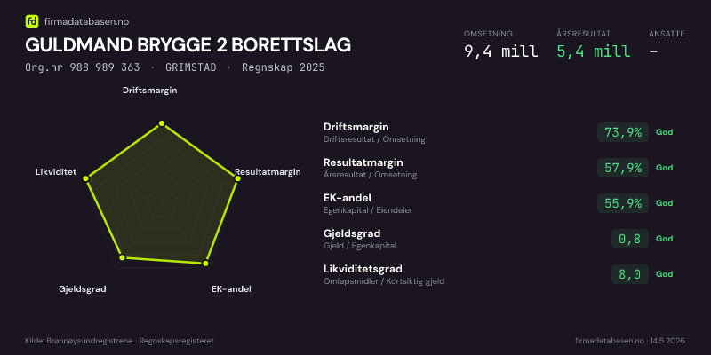 Økonomisk helseprofil for GULDMAND BRYGGE 2 BORETTSLAG (Org.nr 988 989 363) i GRIMSTAD. Omsetning 9,4 mill, årsresultat 5,4 mill, driftsmargin 73,9 %, resultatmargin 57,9 %, EK-andel 55,9 %, gjeldsgrad 0,8, likviditetsgrad 8,0. Regnskap 2025. Kilde: firmadatabasen.no