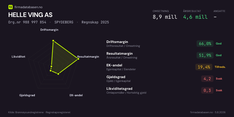 Økonomisk helseprofil for HELLE VING AS (Org.nr 988 997 854) i SPYDEBERG. Omsetning 8,9 mill, årsresultat 4,6 mill, driftsmargin 66,0 %, resultatmargin 51,9 %, EK-andel 19,4 %, gjeldsgrad 4,2, likviditetsgrad 0,3. Regnskap 2025. Kilde: firmadatabasen.no