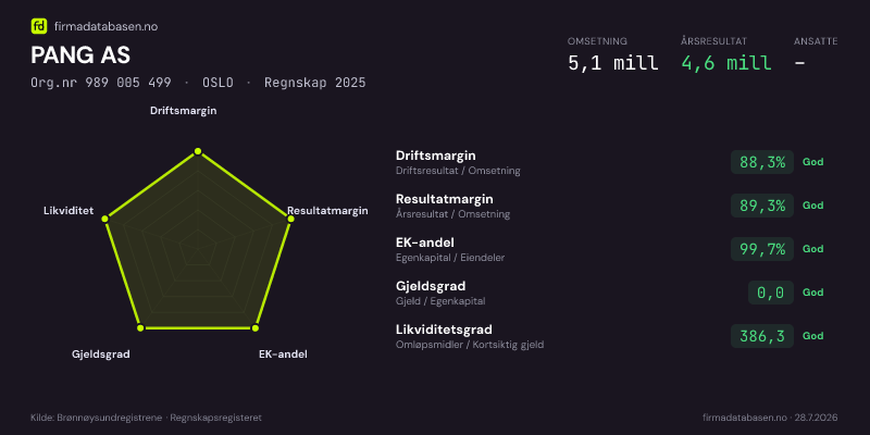 Økonomisk helseprofil for PANG AS (Org.nr 989 005 499) i OSLO. Omsetning 5,1 mill, årsresultat 4,6 mill, driftsmargin 88,3 %, resultatmargin 89,3 %, EK-andel 99,7 %, gjeldsgrad 0,0, likviditetsgrad 386,3. Regnskap 2025. Kilde: firmadatabasen.no