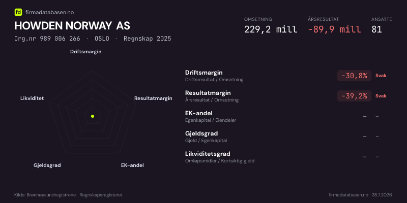 Økonomisk helseprofil for HOWDEN NORWAY AS (Org.nr 989 006 266) i OSLO. Omsetning 229,2 mill, årsresultat −89,9 mill, driftsmargin -30,8 %, resultatmargin -39,2 %, EK-andel –, gjeldsgrad –, likviditetsgrad –. Regnskap 2025. Kilde: firmadatabasen.no
