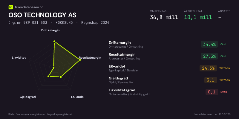 Økonomisk helseprofil for OSO TECHNOLOGY AS (Org.nr 989 031 503) i HOKKSUND. Omsetning 36,8 mill, årsresultat 10,1 mill, driftsmargin 34,4 %, resultatmargin 27,3 %, EK-andel 24,3 %, gjeldsgrad 3,1, likviditetsgrad 0,1. Regnskap 2024. Kilde: firmadatabasen.no
