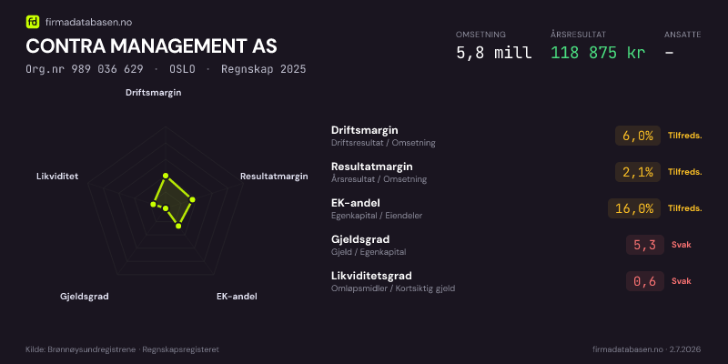 Økonomisk helseprofil for CONTRA MANAGEMENT AS (Org.nr 989 036 629) i OSLO. Omsetning 5,8 mill, årsresultat 118 875 kr, driftsmargin 6,0 %, resultatmargin 2,1 %, EK-andel 16,0 %, gjeldsgrad 5,3, likviditetsgrad 0,6. Regnskap 2025. Kilde: firmadatabasen.no