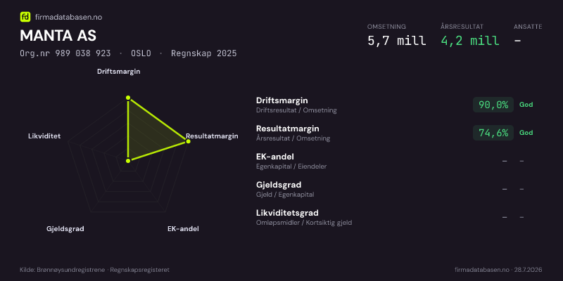 Økonomisk helseprofil for MANTA AS (Org.nr 989 038 923) i OSLO. Omsetning 5,7 mill, årsresultat 4,2 mill, driftsmargin 90,0 %, resultatmargin 74,6 %, EK-andel –, gjeldsgrad –, likviditetsgrad –. Regnskap 2025. Kilde: firmadatabasen.no