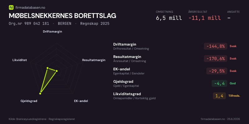 Økonomisk helseprofil for MØBELSNEKKERNES BORETTSLAG (Org.nr 989 042 181) i BERGEN. Omsetning 6,5 mill, årsresultat −11,1 mill, driftsmargin -144,8 %, resultatmargin -170,6 %, EK-andel -29,5 %, gjeldsgrad -4,4, likviditetsgrad 1,4. Regnskap 2025. Kilde: firmadatabasen.no