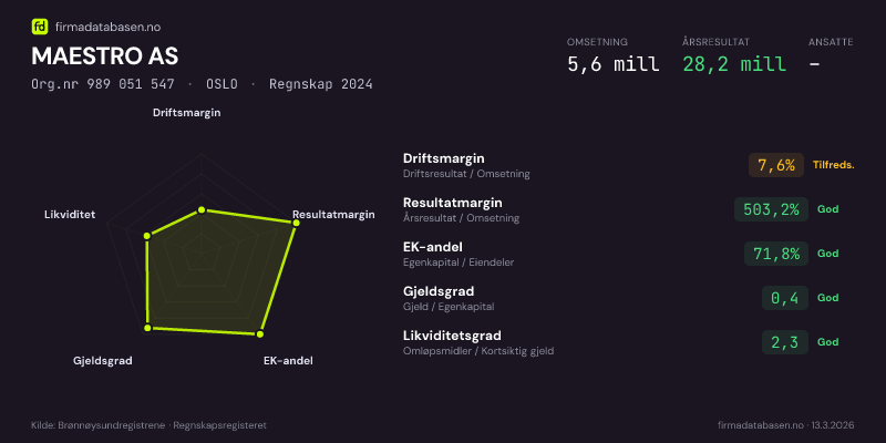 Økonomisk helseprofil for MAESTRO AS (Org.nr 989 051 547) i OSLO. Omsetning 5,6 mill, årsresultat 28,2 mill, driftsmargin 7,6 %, resultatmargin 503,2 %, EK-andel 71,8 %, gjeldsgrad 0,4, likviditetsgrad 2,3. Regnskap 2024. Kilde: firmadatabasen.no