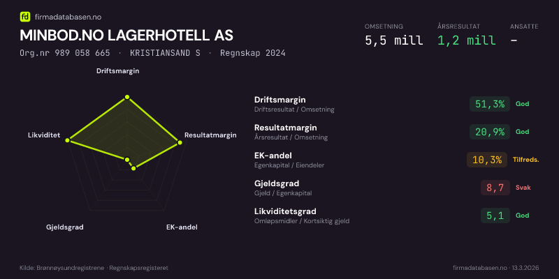 Økonomisk helseprofil for MINBOD.NO LAGERHOTELL AS (Org.nr 989 058 665) i KRISTIANSAND S. Omsetning 5,5 mill, årsresultat 1,2 mill, driftsmargin 51,3 %, resultatmargin 20,9 %, EK-andel 10,3 %, gjeldsgrad 8,7, likviditetsgrad 5,1. Regnskap 2024. Kilde: firmadatabasen.no
