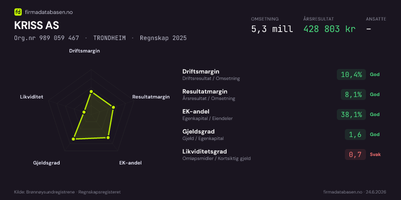 Økonomisk helseprofil for KRISS AS (Org.nr 989 059 467) i TRONDHEIM. Omsetning 5,3 mill, årsresultat 428 803 kr, driftsmargin 10,4 %, resultatmargin 8,1 %, EK-andel 38,1 %, gjeldsgrad 1,6, likviditetsgrad 0,7. Regnskap 2025. Kilde: firmadatabasen.no