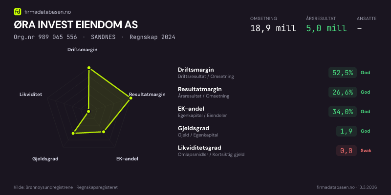 Økonomisk helseprofil for ØRA INVEST EIENDOM AS (Org.nr 989 065 556) i SANDNES. Omsetning 18,9 mill, årsresultat 5,0 mill, driftsmargin 52,5 %, resultatmargin 26,6 %, EK-andel 34,0 %, gjeldsgrad 1,9, likviditetsgrad 0,0. Regnskap 2024. Kilde: firmadatabasen.no