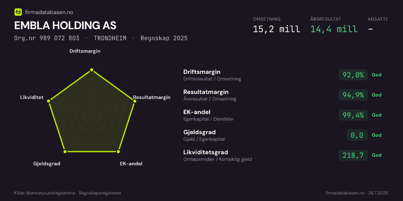 Økonomisk helseprofil for EMBLA HOLDING AS (Org.nr 989 072 803) i TRONDHEIM. Omsetning 15,2 mill, årsresultat 14,4 mill, driftsmargin 92,0 %, resultatmargin 94,9 %, EK-andel 99,4 %, gjeldsgrad 0,0, likviditetsgrad 218,7. Regnskap 2025. Kilde: firmadatabasen.no