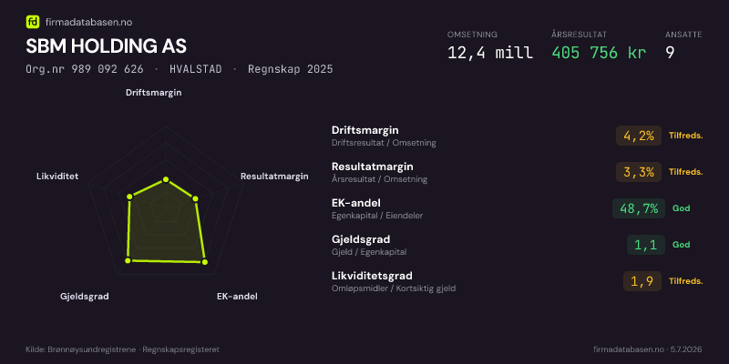 Økonomisk helseprofil for SBM HOLDING AS (Org.nr 989 092 626) i HVALSTAD. Omsetning 12,4 mill, årsresultat 405 756 kr, driftsmargin 4,2 %, resultatmargin 3,3 %, EK-andel 48,7 %, gjeldsgrad 1,1, likviditetsgrad 1,9. Regnskap 2025. Kilde: firmadatabasen.no