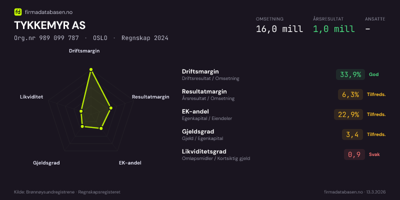 Økonomisk helseprofil for TYKKEMYR AS (Org.nr 989 099 787) i OSLO. Omsetning 16,0 mill, årsresultat 1,0 mill, driftsmargin 33,9 %, resultatmargin 6,3 %, EK-andel 22,9 %, gjeldsgrad 3,4, likviditetsgrad 0,9. Regnskap 2024. Kilde: firmadatabasen.no
