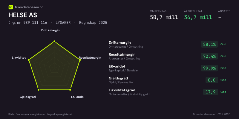 Økonomisk helseprofil for HELSE AS (Org.nr 989 111 116) i LYSAKER. Omsetning 50,7 mill, årsresultat 36,7 mill, driftsmargin 88,1 %, resultatmargin 72,4 %, EK-andel 99,9 %, gjeldsgrad 0,0, likviditetsgrad 17,9. Regnskap 2025. Kilde: firmadatabasen.no