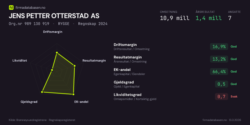 Økonomisk helseprofil for JENS PETTER OTTERSTAD AS (Org.nr 989 130 919) i RYGGE. Omsetning 10,9 mill, årsresultat 1,4 mill, driftsmargin 16,9 %, resultatmargin 13,2 %, EK-andel 66,4 %, gjeldsgrad 0,5, likviditetsgrad 0,7. Regnskap 2024. Kilde: firmadatabasen.no