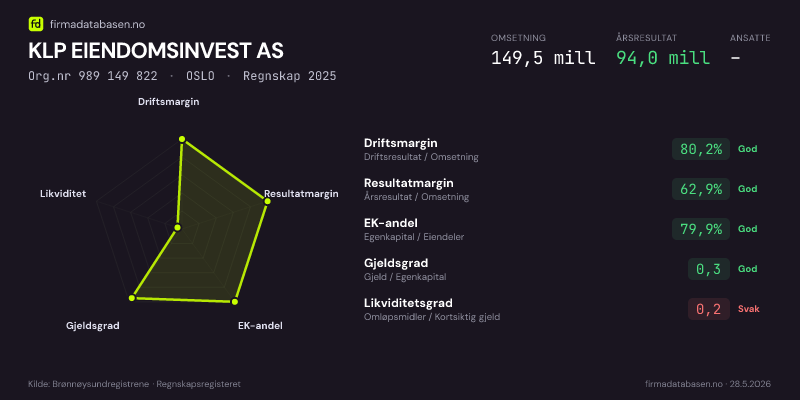 Økonomisk helseprofil for KLP EIENDOMSINVEST AS (Org.nr 989 149 822) i OSLO. Omsetning 149,5 mill, årsresultat 94,0 mill, driftsmargin 80,2 %, resultatmargin 62,9 %, EK-andel 79,9 %, gjeldsgrad 0,3, likviditetsgrad 0,2. Regnskap 2025. Kilde: firmadatabasen.no