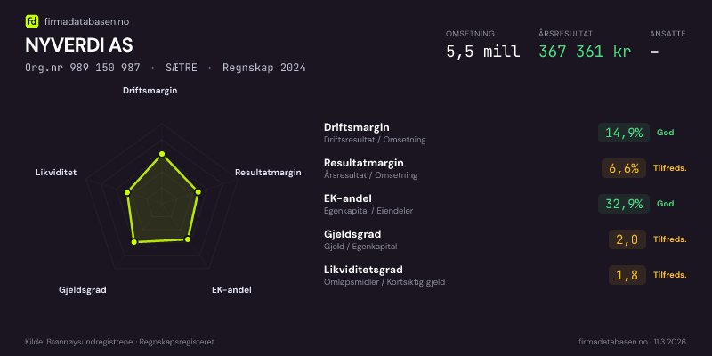 Økonomisk helseprofil for NYVERDI AS (Org.nr 989 150 987) i SÆTRE. Omsetning 5,5 mill, årsresultat 367 361 kr, driftsmargin 14,9 %, resultatmargin 6,6 %, EK-andel 32,9 %, gjeldsgrad 2,0, likviditetsgrad 1,8. Regnskap 2024. Kilde: firmadatabasen.no