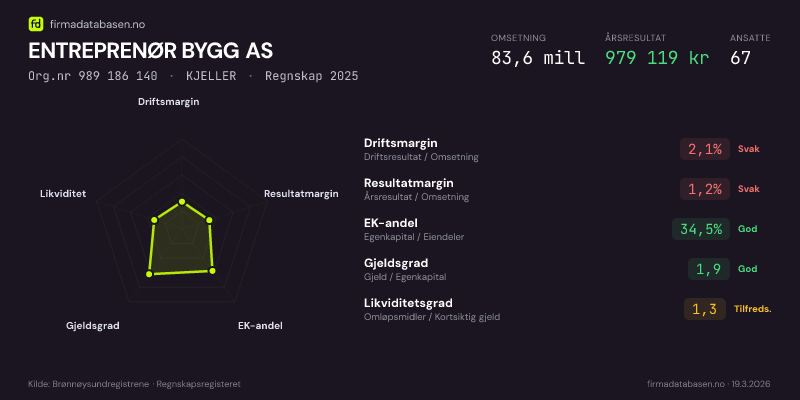 Økonomisk helseprofil for ENTREPRENØR BYGG AS (Org.nr 989 186 140) i KJELLER. Omsetning 83,6 mill, årsresultat 979 119 kr, driftsmargin 2,1 %, resultatmargin 1,2 %, EK-andel 34,5 %, gjeldsgrad 1,9, likviditetsgrad 1,3. Regnskap 2025. Kilde: firmadatabasen.no
