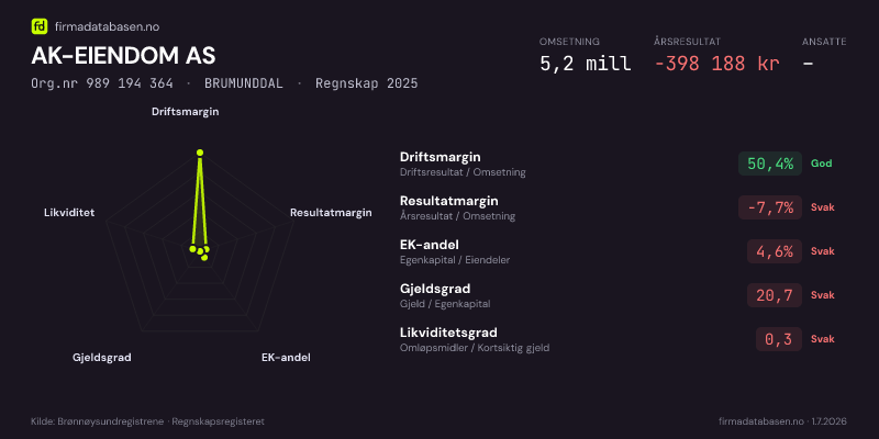 Økonomisk helseprofil for AK-EIENDOM AS (Org.nr 989 194 364) i BRUMUNDDAL. Omsetning 5,2 mill, årsresultat −398 188 kr, driftsmargin 50,4 %, resultatmargin -7,7 %, EK-andel 4,6 %, gjeldsgrad 20,7, likviditetsgrad 0,3. Regnskap 2025. Kilde: firmadatabasen.no
