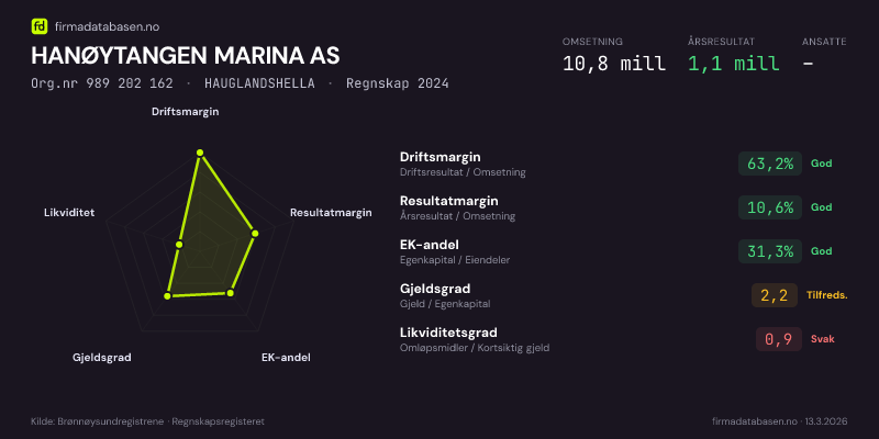 Økonomisk helseprofil for HANØYTANGEN MARINA AS (Org.nr 989 202 162) i HAUGLANDSHELLA. Omsetning 10,8 mill, årsresultat 1,1 mill, driftsmargin 63,2 %, resultatmargin 10,6 %, EK-andel 31,3 %, gjeldsgrad 2,2, likviditetsgrad 0,9. Regnskap 2024. Kilde: firmadatabasen.no