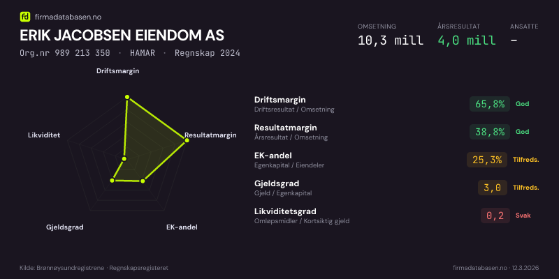 Økonomisk helseprofil for ERIK JACOBSEN EIENDOM AS (Org.nr 989 213 350) i HAMAR. Omsetning 10,3 mill, årsresultat 4,0 mill, driftsmargin 65,8 %, resultatmargin 38,8 %, EK-andel 25,3 %, gjeldsgrad 3,0, likviditetsgrad 0,2. Regnskap 2024. Kilde: firmadatabasen.no