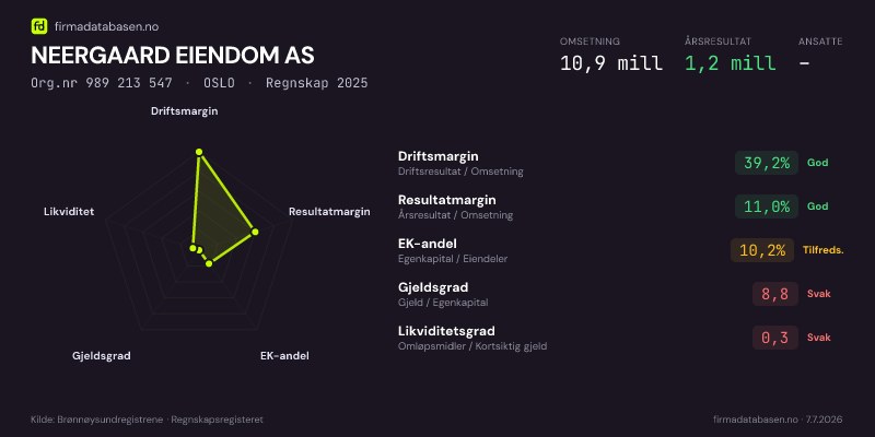 Økonomisk helseprofil for NEERGAARD EIENDOM AS (Org.nr 989 213 547) i OSLO. Omsetning 10,9 mill, årsresultat 1,2 mill, driftsmargin 39,2 %, resultatmargin 11,0 %, EK-andel 10,2 %, gjeldsgrad 8,8, likviditetsgrad 0,3. Regnskap 2025. Kilde: firmadatabasen.no