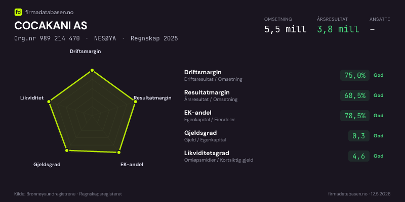 Økonomisk helseprofil for COCAKANI AS (Org.nr 989 214 470) i NESØYA. Omsetning 5,5 mill, årsresultat 3,8 mill, driftsmargin 75,0 %, resultatmargin 68,5 %, EK-andel 78,5 %, gjeldsgrad 0,3, likviditetsgrad 4,6. Regnskap 2025. Kilde: firmadatabasen.no