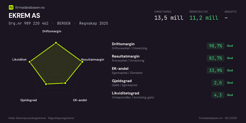 Økonomisk helseprofil for EKREM AS (Org.nr 989 220 462) i BERGEN. Omsetning 13,5 mill, årsresultat 11,2 mill, driftsmargin 98,7 %, resultatmargin 82,7 %, EK-andel 33,9 %, gjeldsgrad 2,0, likviditetsgrad 4,3. Regnskap 2025. Kilde: firmadatabasen.no