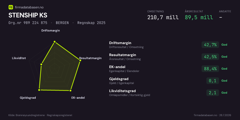 Økonomisk helseprofil for STENSHIP KS (Org.nr 989 224 875) i BERGEN. Omsetning 210,7 mill, årsresultat 89,5 mill, driftsmargin 42,7 %, resultatmargin 42,5 %, EK-andel 88,4 %, gjeldsgrad 0,1, likviditetsgrad 2,1. Regnskap 2025. Kilde: firmadatabasen.no