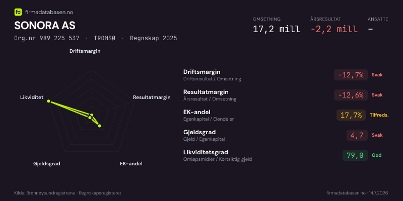 Økonomisk helseprofil for SONORA AS (Org.nr 989 225 537) i TROMSØ. Omsetning 17,2 mill, årsresultat −2,2 mill, driftsmargin -12,7 %, resultatmargin -12,6 %, EK-andel 17,7 %, gjeldsgrad 4,7, likviditetsgrad 79,0. Regnskap 2025. Kilde: firmadatabasen.no