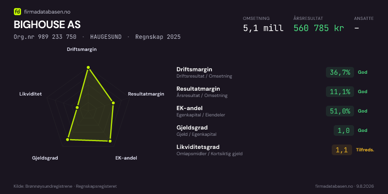 Økonomisk helseprofil for BIGHOUSE AS (Org.nr 989 233 750) i HAUGESUND. Omsetning 5,1 mill, årsresultat 560 785 kr, driftsmargin 36,7 %, resultatmargin 11,1 %, EK-andel 51,0 %, gjeldsgrad 1,0, likviditetsgrad 1,1. Regnskap 2025. Kilde: firmadatabasen.no