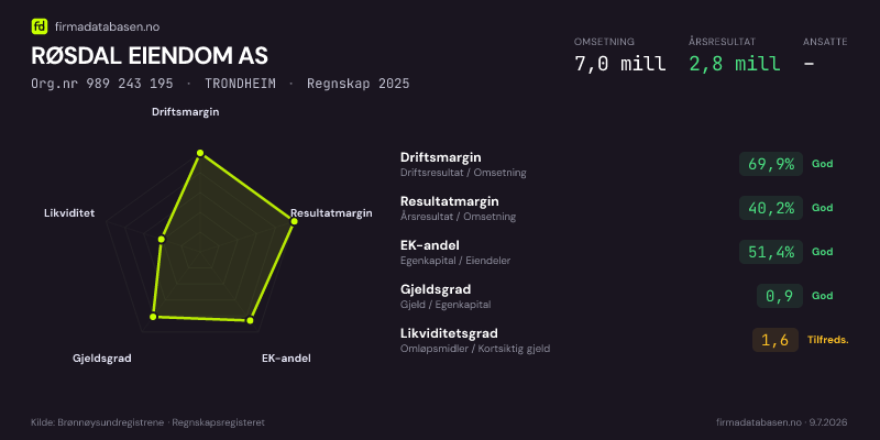 Økonomisk helseprofil for RØSDAL EIENDOM AS (Org.nr 989 243 195) i TRONDHEIM. Omsetning 7,0 mill, årsresultat 2,8 mill, driftsmargin 69,9 %, resultatmargin 40,2 %, EK-andel 51,4 %, gjeldsgrad 0,9, likviditetsgrad 1,6. Regnskap 2025. Kilde: firmadatabasen.no