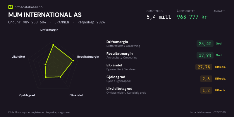 Økonomisk helseprofil for MJM INTERNATIONAL AS (Org.nr 989 250 604) i DRAMMEN. Omsetning 5,4 mill, årsresultat 963 777 kr, driftsmargin 23,4 %, resultatmargin 17,9 %, EK-andel 27,7 %, gjeldsgrad 2,6, likviditetsgrad 1,2. Regnskap 2024. Kilde: firmadatabasen.no