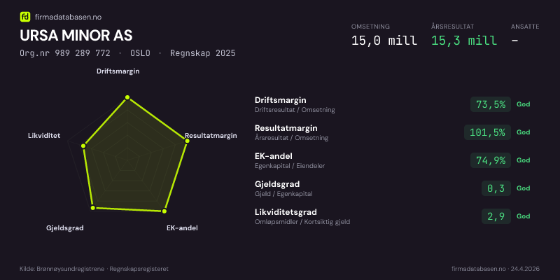 Økonomisk helseprofil for URSA MINOR AS (Org.nr 989 289 772) i OSLO. Omsetning 15,0 mill, årsresultat 15,3 mill, driftsmargin 73,5 %, resultatmargin 101,5 %, EK-andel 74,9 %, gjeldsgrad 0,3, likviditetsgrad 2,9. Regnskap 2025. Kilde: firmadatabasen.no