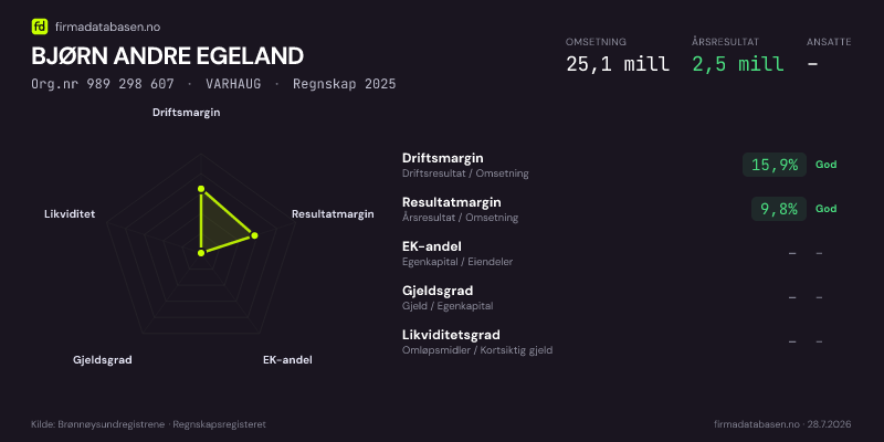 Økonomisk helseprofil for BJØRN ANDRE EGELAND (Org.nr 989 298 607) i VARHAUG. Omsetning 25,1 mill, årsresultat 2,5 mill, driftsmargin 15,9 %, resultatmargin 9,8 %, EK-andel –, gjeldsgrad –, likviditetsgrad –. Regnskap 2025. Kilde: firmadatabasen.no
