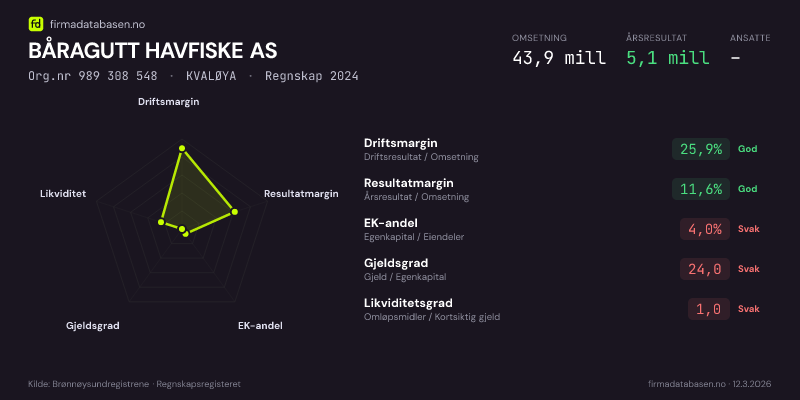 Økonomisk helseprofil for BÅRAGUTT HAVFISKE AS (Org.nr 989 308 548) i KVALØYA. Omsetning 43,9 mill, årsresultat 5,1 mill, driftsmargin 25,9 %, resultatmargin 11,6 %, EK-andel 4,0 %, gjeldsgrad 24,0, likviditetsgrad 1,0. Regnskap 2024. Kilde: firmadatabasen.no