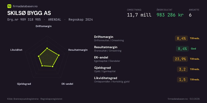 Økonomisk helseprofil for SKILSØ BYGG AS (Org.nr 989 318 985) i ARENDAL. Omsetning 11,7 mill, årsresultat 983 286 kr, driftsmargin 8,4 %, resultatmargin 8,4 %, EK-andel 23,9 %, gjeldsgrad 3,2, likviditetsgrad 1,5. Regnskap 2024. Kilde: firmadatabasen.no