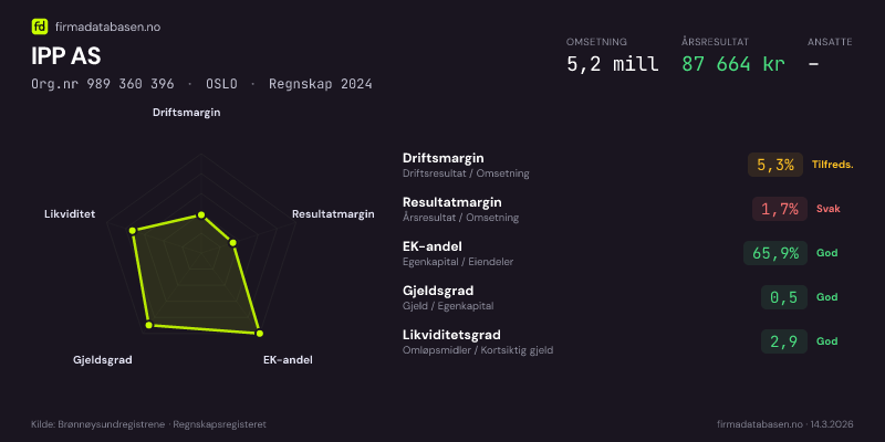 Økonomisk helseprofil for IPP AS (Org.nr 989 360 396) i OSLO. Omsetning 5,2 mill, årsresultat 87 664 kr, driftsmargin 5,3 %, resultatmargin 1,7 %, EK-andel 65,9 %, gjeldsgrad 0,5, likviditetsgrad 2,9. Regnskap 2024. Kilde: firmadatabasen.no
