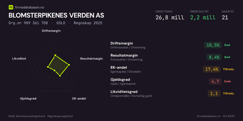 Økonomisk helseprofil for BLOMSTERPIKENES VERDEN AS (Org.nr 989 361 708) i OSLO. Omsetning 26,8 mill, årsresultat 2,2 mill, driftsmargin 10,5 %, resultatmargin 8,4 %, EK-andel 17,4 %, gjeldsgrad 4,7, likviditetsgrad 1,1. Regnskap 2025. Kilde: firmadatabasen.no