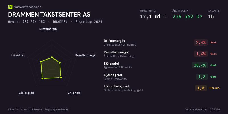 Økonomisk helseprofil for DRAMMEN TAKSTSENTER AS (Org.nr 989 396 153) i DRAMMEN. Omsetning 17,1 mill, årsresultat 236 362 kr, driftsmargin 2,4 %, resultatmargin 1,4 %, EK-andel 35,4 %, gjeldsgrad 1,8, likviditetsgrad 1,8. Regnskap 2024. Kilde: firmadatabasen.no