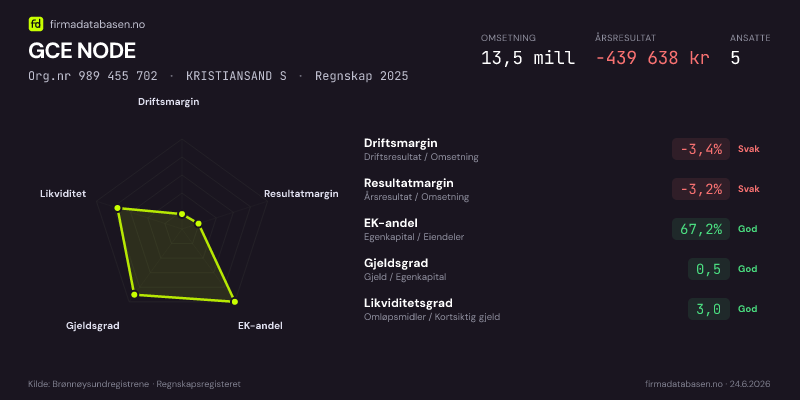 Økonomisk helseprofil for GCE NODE (Org.nr 989 455 702) i KRISTIANSAND S. Omsetning 13,5 mill, årsresultat −439 638 kr, driftsmargin -3,4 %, resultatmargin -3,2 %, EK-andel 67,2 %, gjeldsgrad 0,5, likviditetsgrad 3,0. Regnskap 2025. Kilde: firmadatabasen.no