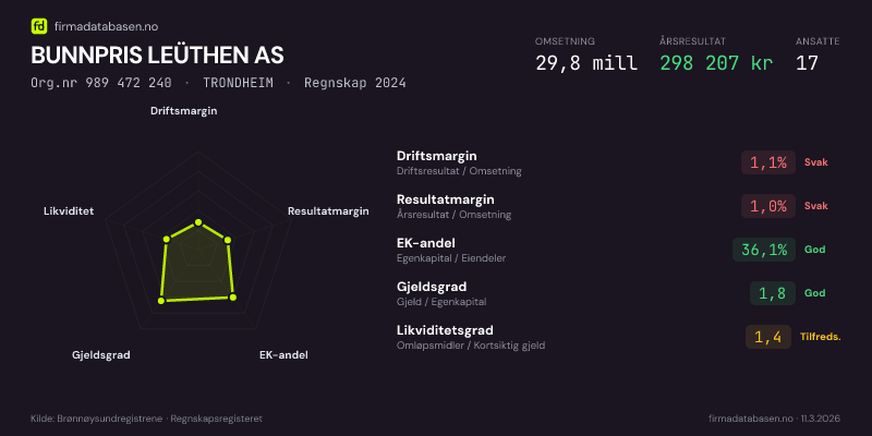 Økonomisk helseprofil for BUNNPRIS LEÜTHEN AS (Org.nr 989 472 240) i TRONDHEIM. Omsetning 29,8 mill, årsresultat 298 207 kr, driftsmargin 1,1 %, resultatmargin 1,0 %, EK-andel 36,1 %, gjeldsgrad 1,8, likviditetsgrad 1,4. Regnskap 2024. Kilde: firmadatabasen.no
