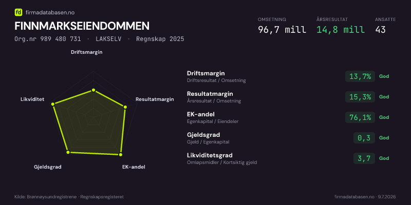 Økonomisk helseprofil for FINNMARKSEIENDOMMEN (Org.nr 989 480 731) i LAKSELV. Omsetning 96,7 mill, årsresultat 14,8 mill, driftsmargin 13,7 %, resultatmargin 15,3 %, EK-andel 76,1 %, gjeldsgrad 0,3, likviditetsgrad 3,7. Regnskap 2025. Kilde: firmadatabasen.no