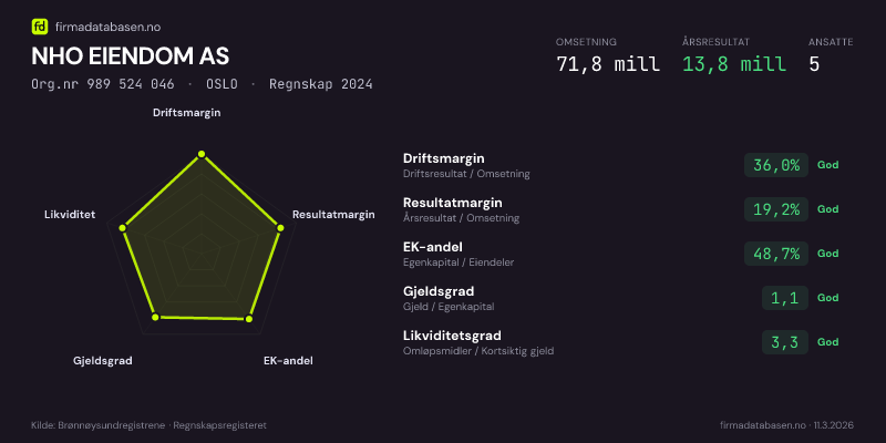 Økonomisk helseprofil for NHO EIENDOM AS (Org.nr 989 524 046) i OSLO. Omsetning 71,8 mill, årsresultat 13,8 mill, driftsmargin 36,0 %, resultatmargin 19,2 %, EK-andel 48,7 %, gjeldsgrad 1,1, likviditetsgrad 3,3. Regnskap 2024. Kilde: firmadatabasen.no