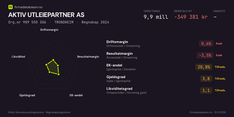Økonomisk helseprofil for AKTIV UTLEIEPARTNER AS (Org.nr 989 550 306) i TRONDHEIM. Omsetning 9,9 mill, årsresultat −349 381 kr, driftsmargin 0,6 %, resultatmargin -3,5 %, EK-andel 20,8 %, gjeldsgrad 3,8, likviditetsgrad 1,1. Regnskap 2024. Kilde: firmadatabasen.no