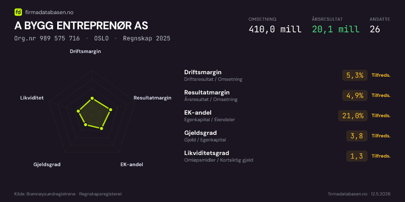 Økonomisk helseprofil for A BYGG ENTREPRENØR AS (Org.nr 989 575 716) i OSLO. Omsetning 410,0 mill, årsresultat 20,1 mill, driftsmargin 5,3 %, resultatmargin 4,9 %, EK-andel 21,0 %, gjeldsgrad 3,8, likviditetsgrad 1,3. Regnskap 2025. Kilde: firmadatabasen.no