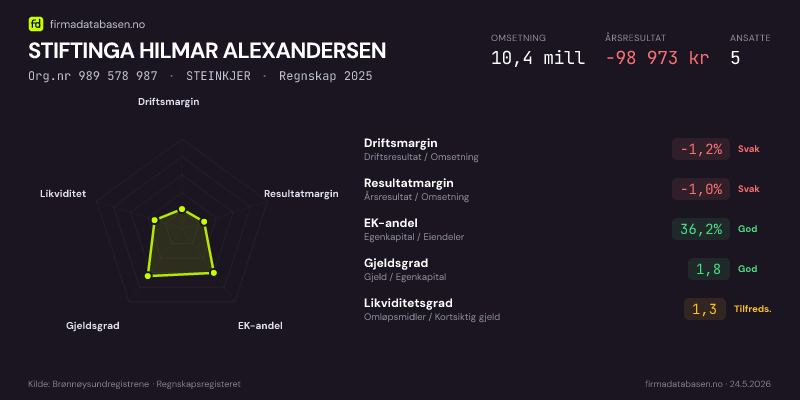 Økonomisk helseprofil for STIFTINGA HILMAR ALEXANDERSEN (Org.nr 989 578 987) i STEINKJER. Omsetning 10,4 mill, årsresultat −98 973 kr, driftsmargin -1,2 %, resultatmargin -1,0 %, EK-andel 36,2 %, gjeldsgrad 1,8, likviditetsgrad 1,3. Regnskap 2025. Kilde: firmadatabasen.no