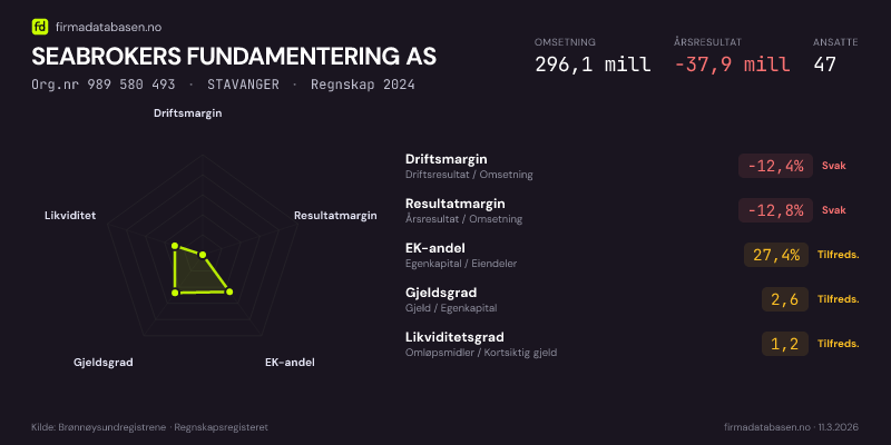 Økonomisk helseprofil for SEABROKERS FUNDAMENTERING AS (Org.nr 989 580 493) i STAVANGER. Omsetning 296,1 mill, årsresultat −37,9 mill, driftsmargin -12,4 %, resultatmargin -12,8 %, EK-andel 27,4 %, gjeldsgrad 2,6, likviditetsgrad 1,2. Regnskap 2024. Kilde: firmadatabasen.no