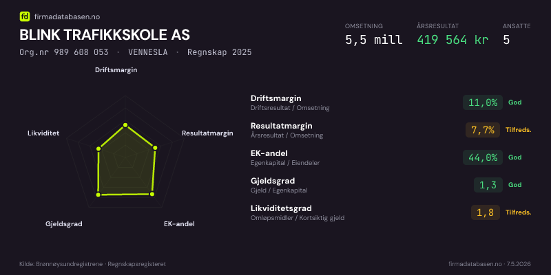 Økonomisk helseprofil for BLINK TRAFIKKSKOLE AS (Org.nr 989 608 053) i VENNESLA. Omsetning 5,5 mill, årsresultat 419 564 kr, driftsmargin 11,0 %, resultatmargin 7,7 %, EK-andel 44,0 %, gjeldsgrad 1,3, likviditetsgrad 1,8. Regnskap 2025. Kilde: firmadatabasen.no