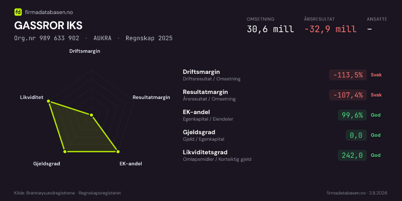 Økonomisk helseprofil for GASSROR IKS (Org.nr 989 633 902) i AUKRA. Omsetning 30,6 mill, årsresultat −32,9 mill, driftsmargin -113,5 %, resultatmargin -107,4 %, EK-andel 99,6 %, gjeldsgrad 0,0, likviditetsgrad 242,0. Regnskap 2025. Kilde: firmadatabasen.no