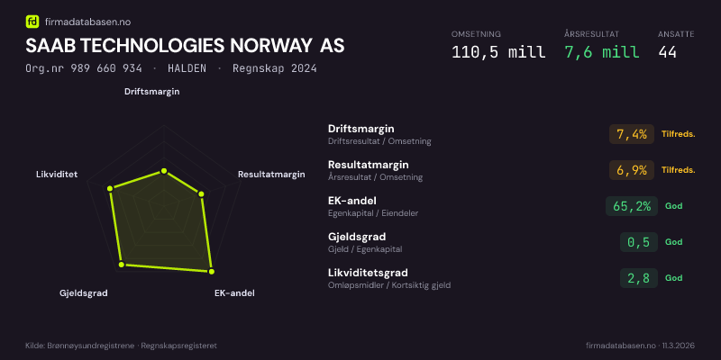 Økonomisk helseprofil for SAAB TECHNOLOGIES NORWAY AS (Org.nr 989 660 934) i HALDEN. Omsetning 110,5 mill, årsresultat 7,6 mill, driftsmargin 7,4 %, resultatmargin 6,9 %, EK-andel 65,2 %, gjeldsgrad 0,5, likviditetsgrad 2,8. Regnskap 2024. Kilde: firmadatabasen.no