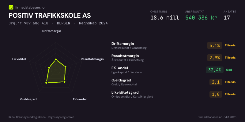 Økonomisk helseprofil for POSITIV TRAFIKKSKOLE AS (Org.nr 989 686 410) i BERGEN. Omsetning 18,6 mill, årsresultat 540 386 kr, driftsmargin 5,1 %, resultatmargin 2,9 %, EK-andel 32,4 %, gjeldsgrad 2,1, likviditetsgrad 1,0. Regnskap 2024. Kilde: firmadatabasen.no